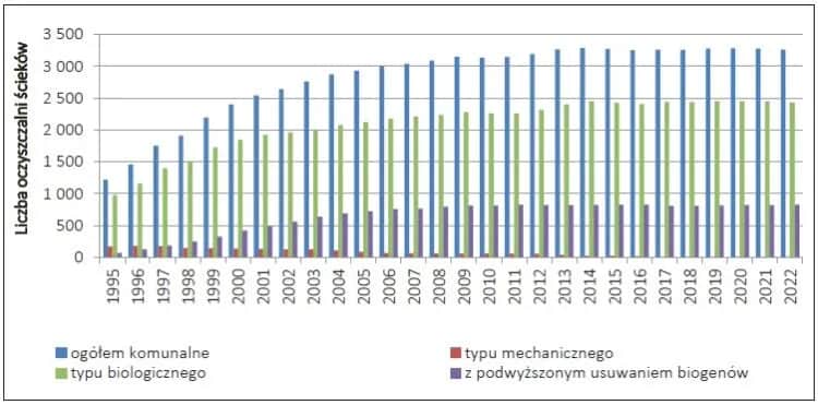 Ile jest oczyszczalni ścieków w Polsce? Zaskakujące dane i fakty